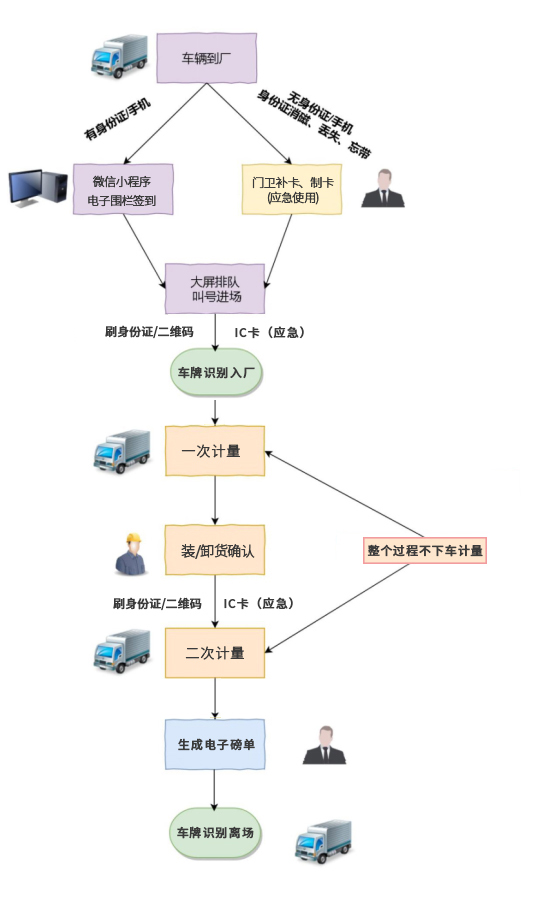 司機(jī)操作流程改.jpg