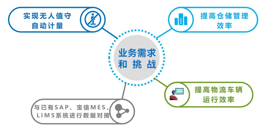 業(yè)務(wù)需求和挑戰(zhàn).jpg